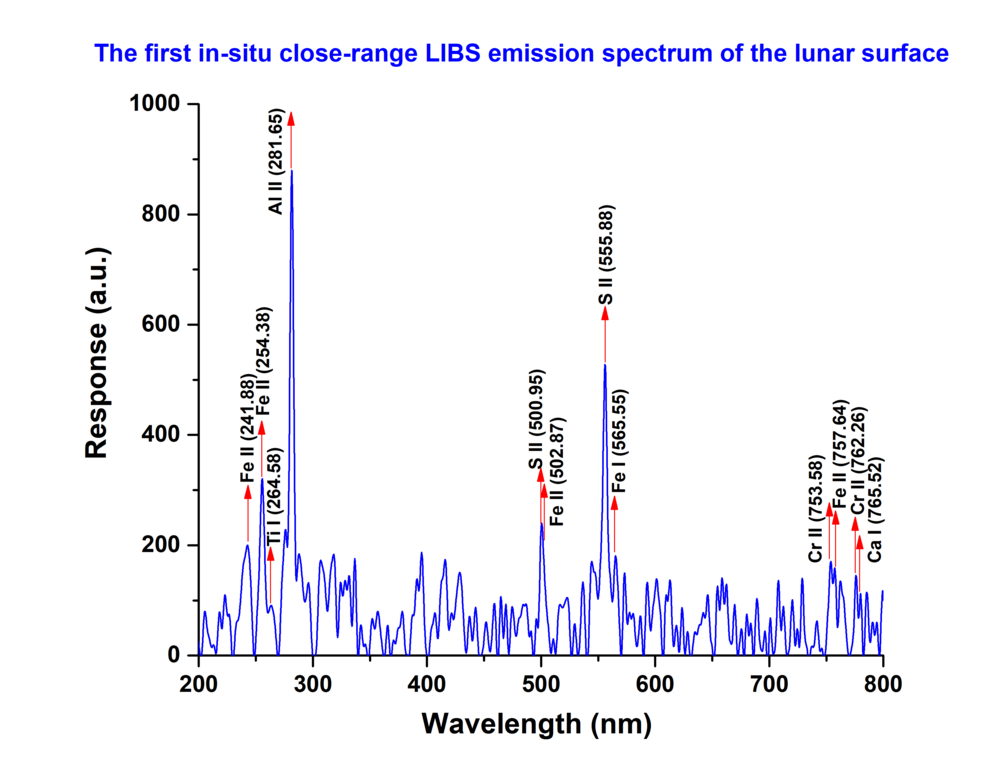 Results of the Pragyan Rover's Laser Induced Breakdown Spectroscope (LIBS) instrument showing various peaks of different light wavelengths in nanometers (nm). Image credit: Indian Space Research Organisation